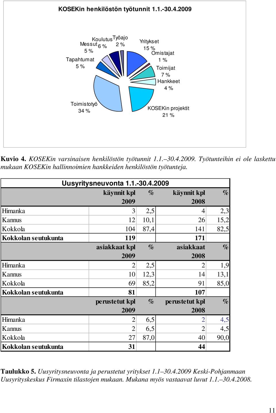 2009. Työtunteihin ei ole laskettu mukaan KOSEKin hallinnoimien hankkeiden henkilöstön työtunteja. Uusyritysneuvonta 1.1.-30.4.