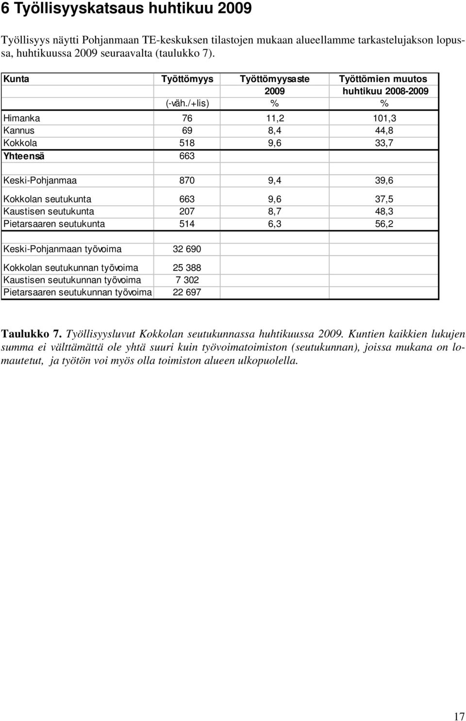 /+lis) % % Himanka 76 11,2 101,3 Kannus 69 8,4 44,8 Kokkola 518 9,6 33,7 Yhteensä 663 Keski-Pohjanmaa 870 9,4 39,6 Kokkolan seutukunta 663 9,6 37,5 Kaustisen seutukunta 207 8,7 48,3 Pietarsaaren