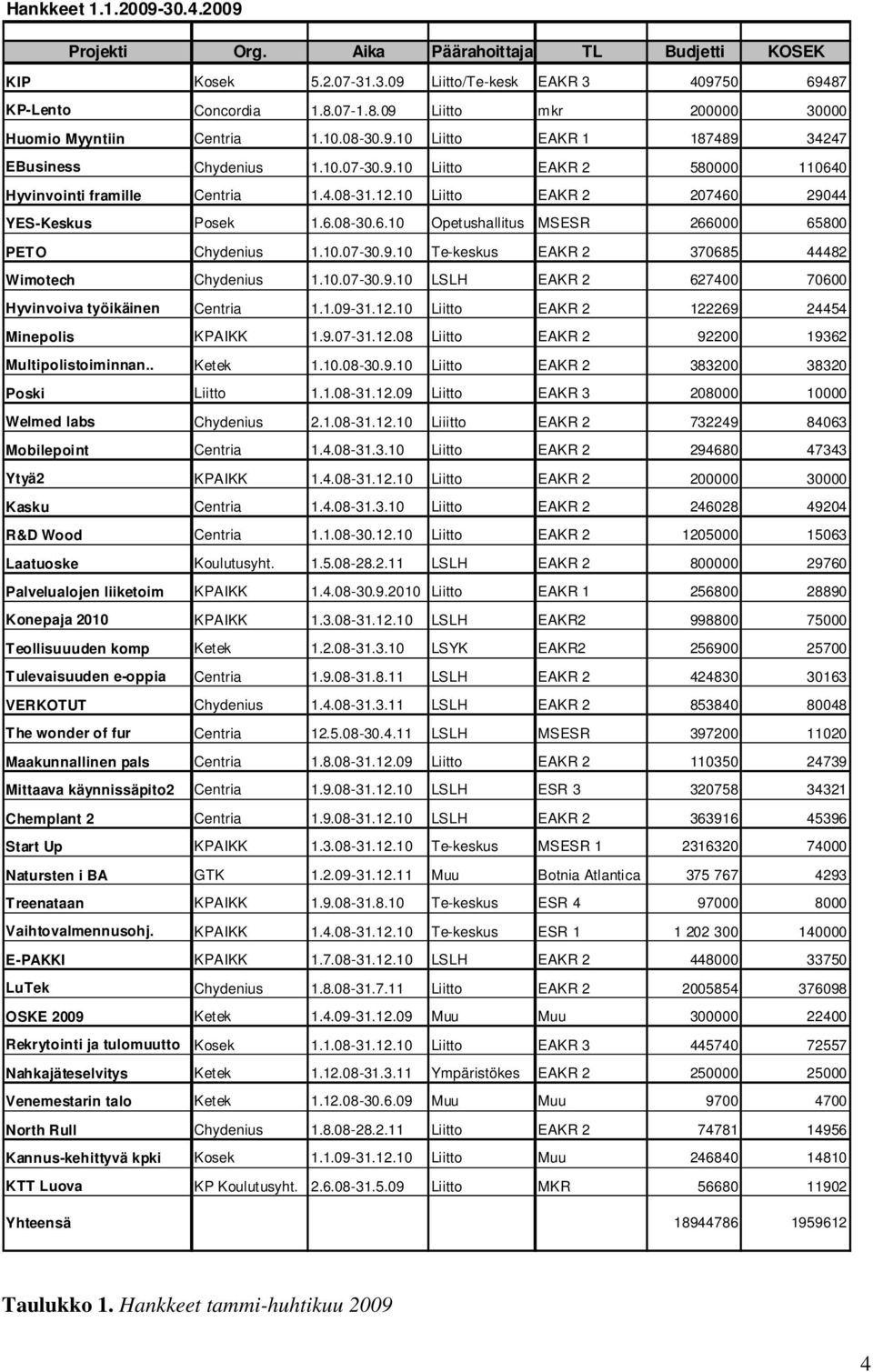 10.07-30.9.10 Te-keskus EAKR 2 370685 44482 Wimotech Chydenius 1.10.07-30.9.10 LSLH EAKR 2 627400 70600 Hyvinvoiva työikäinen Centria 1.1.09-31.12.10 Liitto EAKR 2 122269 24454 Minepolis KPAIKK 1.9.07-31.