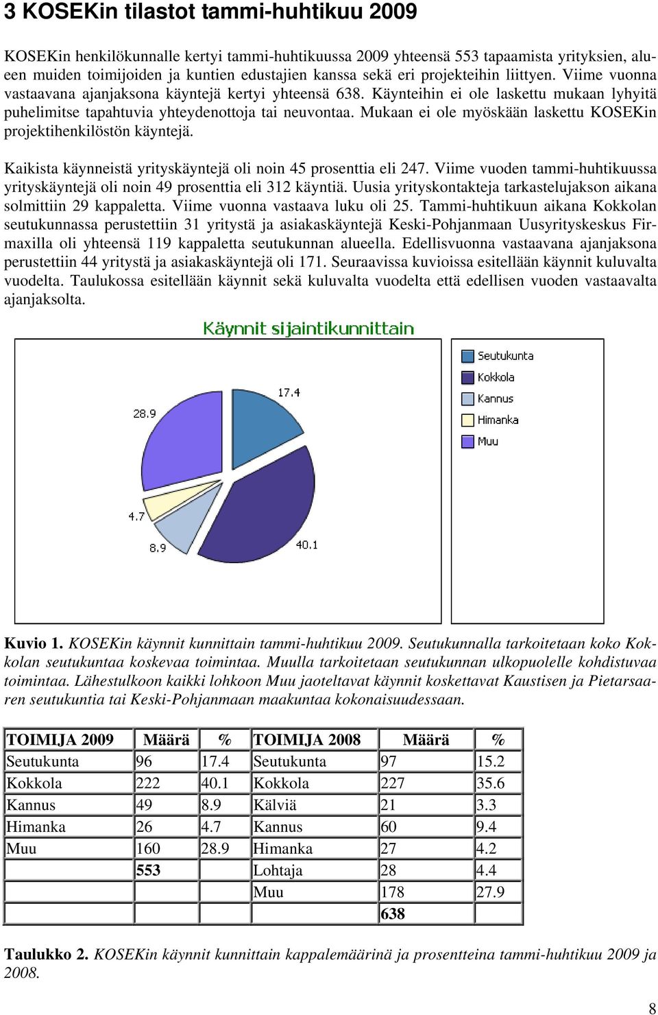 Mukaan ei ole myöskään laskettu KOSEKin projektihenkilöstön käyntejä. Kaikista käynneistä yrityskäyntejä oli noin 45 prosenttia eli 247.