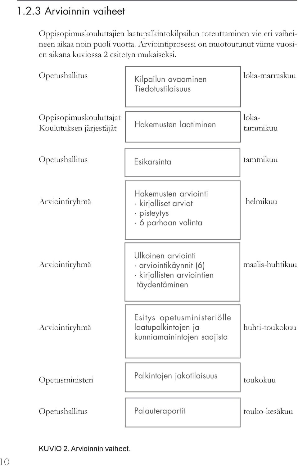 Opetushallitus Kilpailun avaaminen Tiedotustilaisuus loka-marraskuu Oppisopimuskouluttajat Koulutuksen järjestäjät Hakemusten laatiminen lokatammikuu Opetushallitus Esikarsinta tammikuu