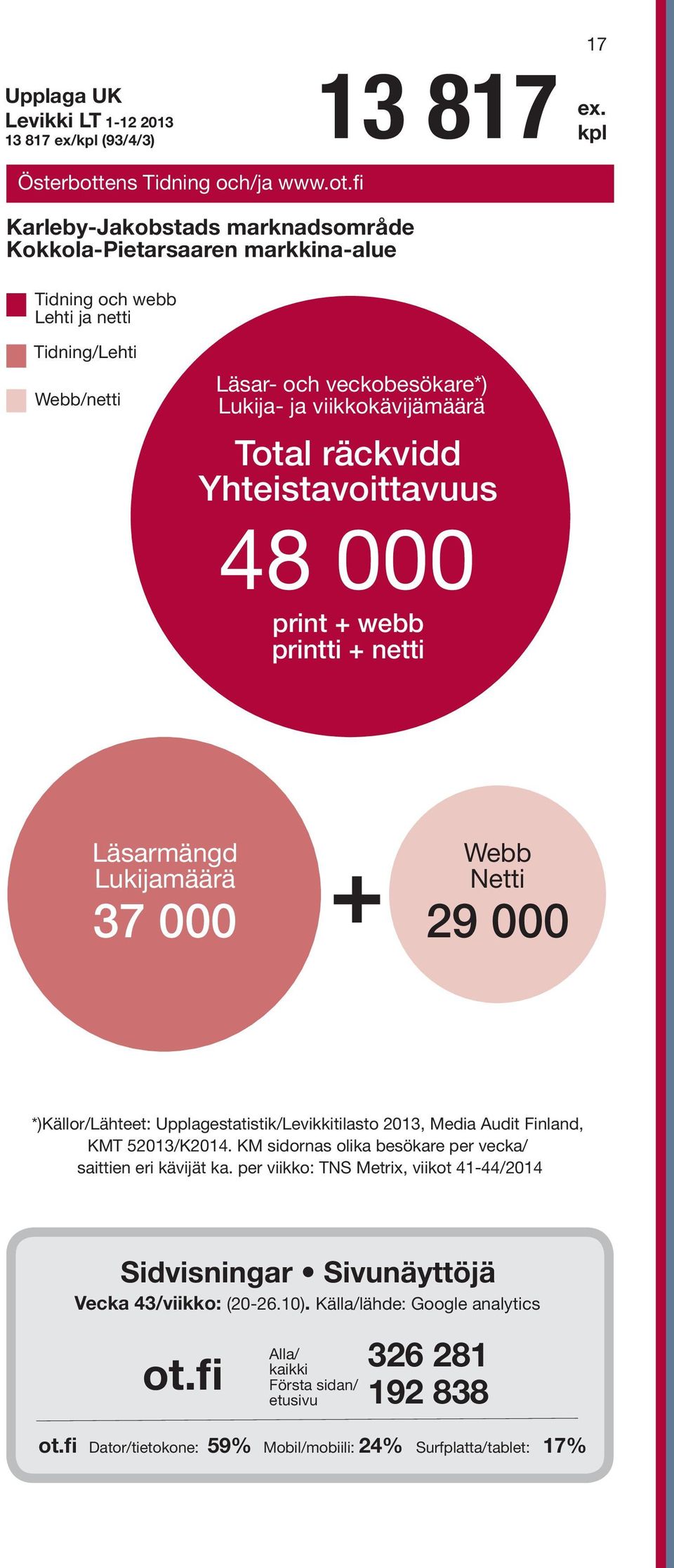 fi Karleby-Jakobstads marknadsområde Kokkola-Pietarsaaren markkina-alue Tidning och webb Lehti ja netti Tidning/Lehti Webb/netti Läsar- och veckobesökare*) Lukija- ja viikkokävijämäärä Total räckvidd