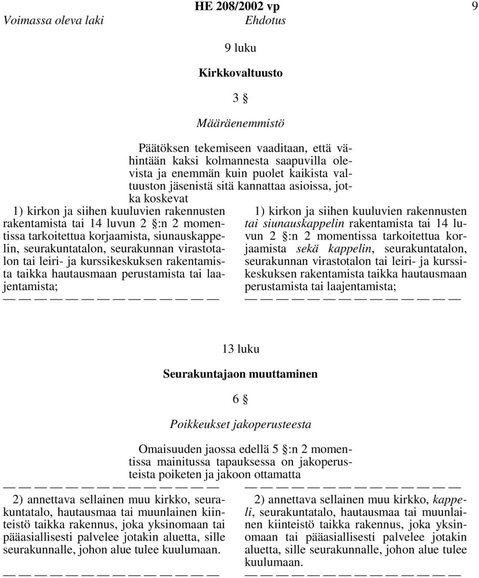 seurakunnan virastotalon tai leiri- ja kurssikeskuksen rakentamista taikka hautausmaan perustamista tai laajentamista; 1) kirkon ja siihen kuuluvien rakennusten tai siunauskappelin rakentamista tai