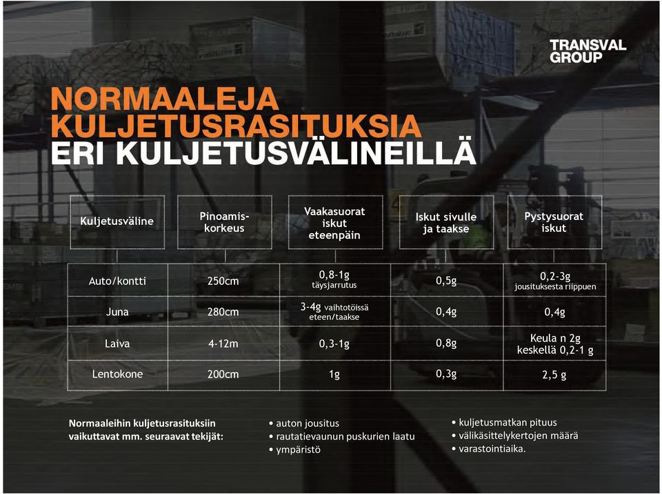 0,3-1g 0,8g Keula n 2g keskellä 0,2-1 g Lentokone 200cm 1g 0,3g 2,5 g Normaaleihin kuljetusrasituksiin vaikuttavat mm.