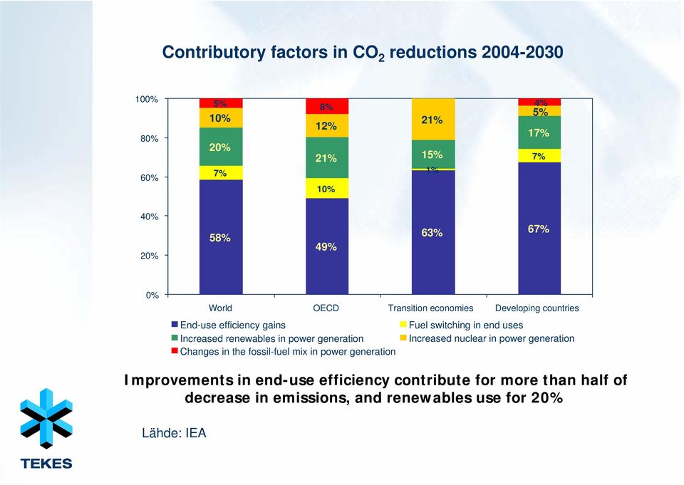 Increased renewables in power generation Increased nuclear in power generation Changes in the fossil-fuel mix in power