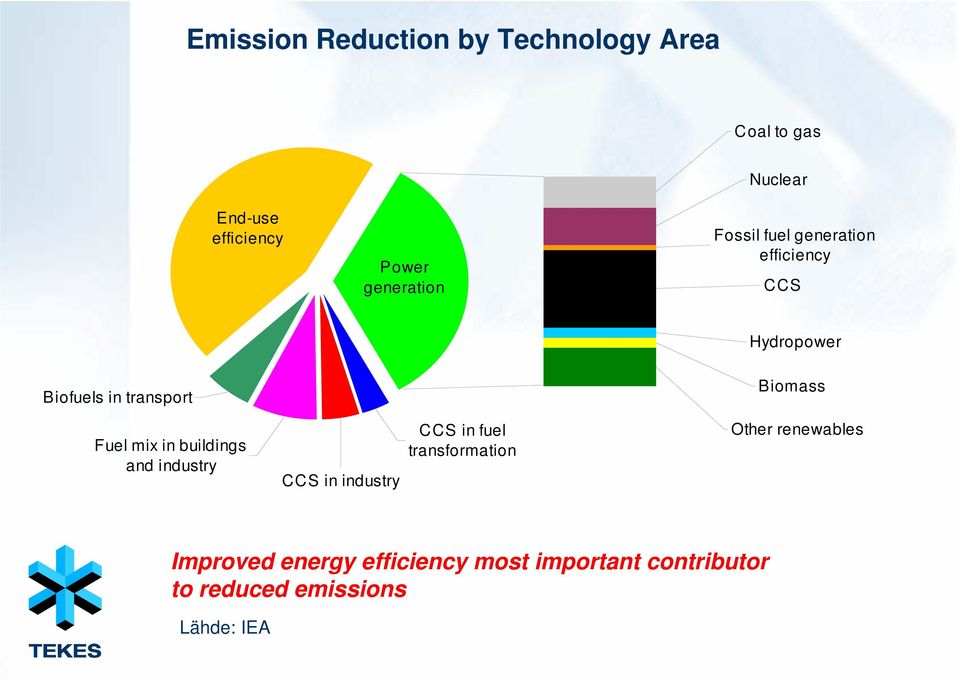 Fuel mix in buildings and industry CCS in industry CCS in fuel transformation Other