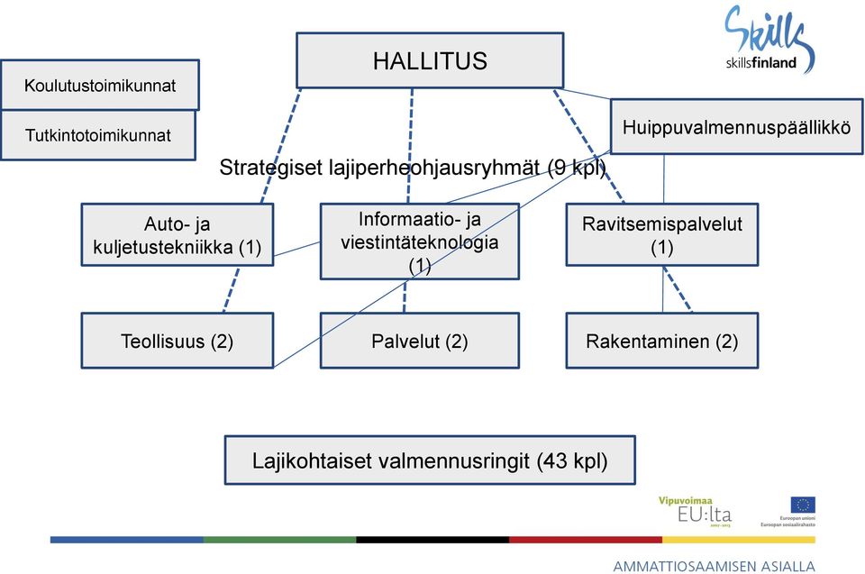 kuljetustekniikka (1) Informaatio- ja viestintäteknologia (1)