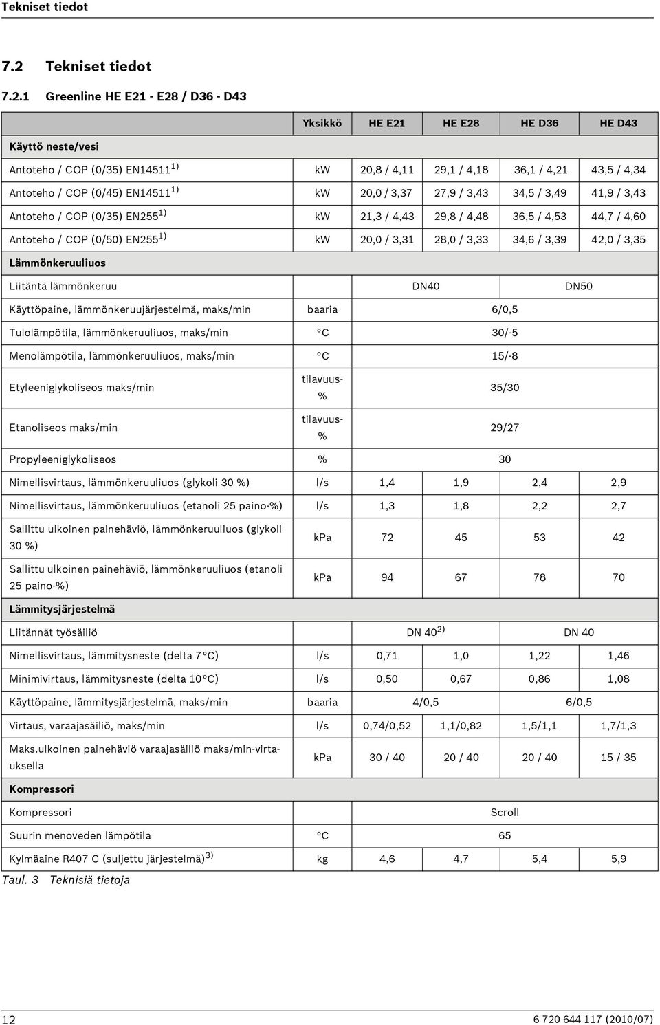 1 Greenline HE E21 - E28 / D36 - D43 Yksikkö HE E21 HE E28 HE D36 HE D43 Käyttö neste/vesi Antoteho / COP (0/35) EN14511 1) kw 20,8 / 4,11 29,1 / 4,18 36,1 / 4,21 43,5 / 4,34 Antoteho / COP (0/45)