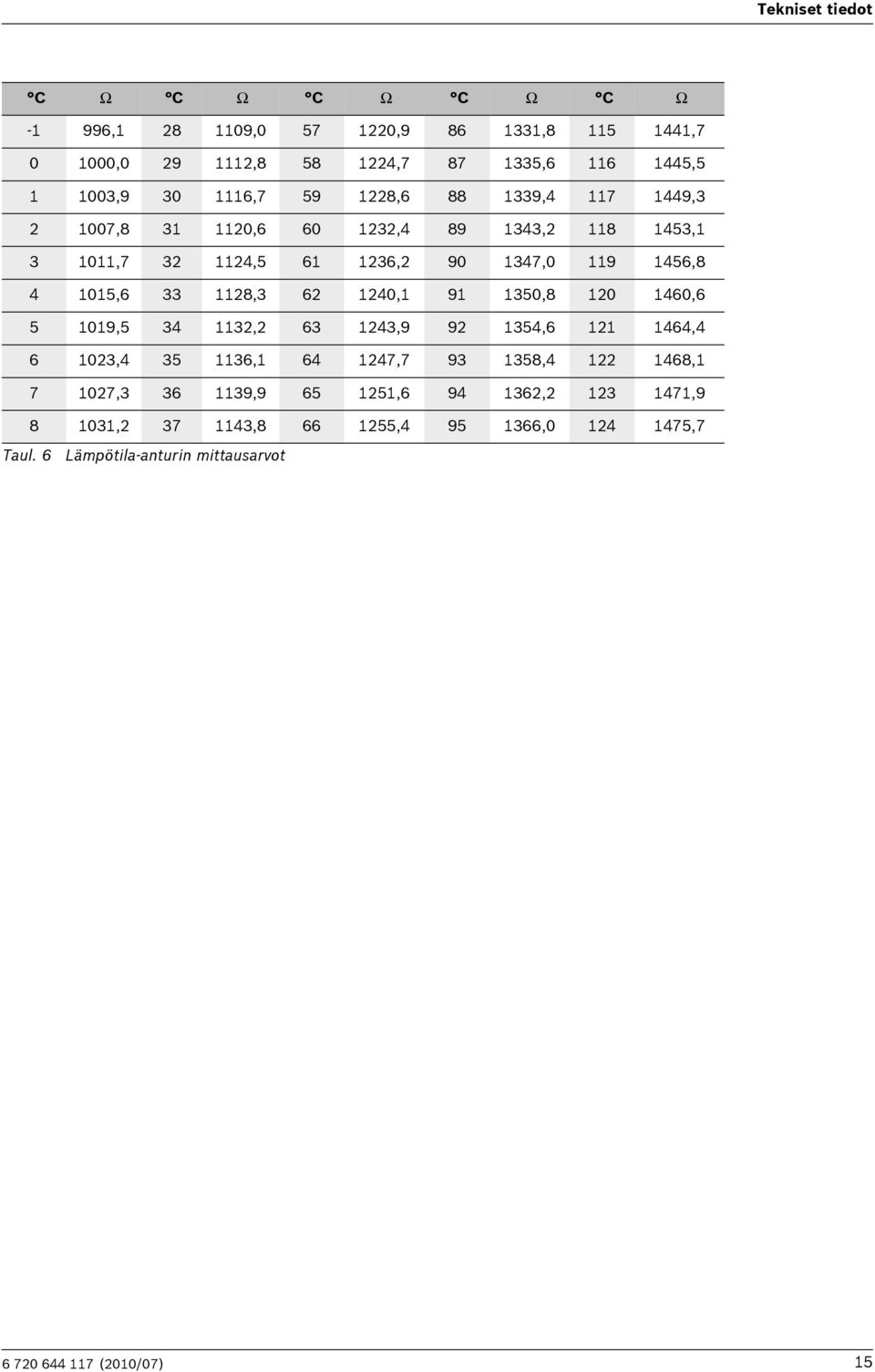 1128,3 62 1240,1 91 1350,8 120 1460,6 5 1019,5 34 1132,2 63 1243,9 92 1354,6 121 1464,4 6 1023,4 35 1136,1 64 1247,7 93 1358,4 122 1468,1 7 1027,3 36