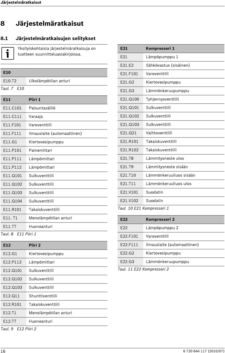 C101 Paisuntasäiliö E21.Q101 Sulkuventtiili E11.C111 Varaaja E21.Q102 Sulkuventtiili E11.F101 Varoventtiili E21.Q103 Sulkuventtiili E11.F111 Ilmauslaite (automaattinen) E21.Q21 Vaihtoventtiili E11.