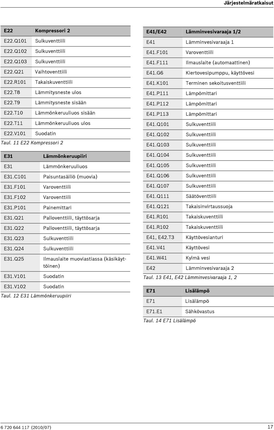 V102 Sulkuventtiili Sulkuventtiili Sulkuventtiili Vaihtoventtiili Takaiskuventtiili Lämmitysneste ulos Lämmitysneste sisään Lämmönkeruuliuos sisään Lämmönkeruuliuos ulos Suodatin Taul.