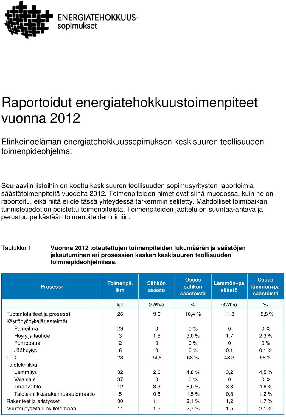 Mahdolliset toimipaikan tunnistetiedot on poistettu toimenpiteistä. Toimenpiteiden jaottelu on suuntaa-antava ja perustuu pelkästään toimenpiteiden nimiin.