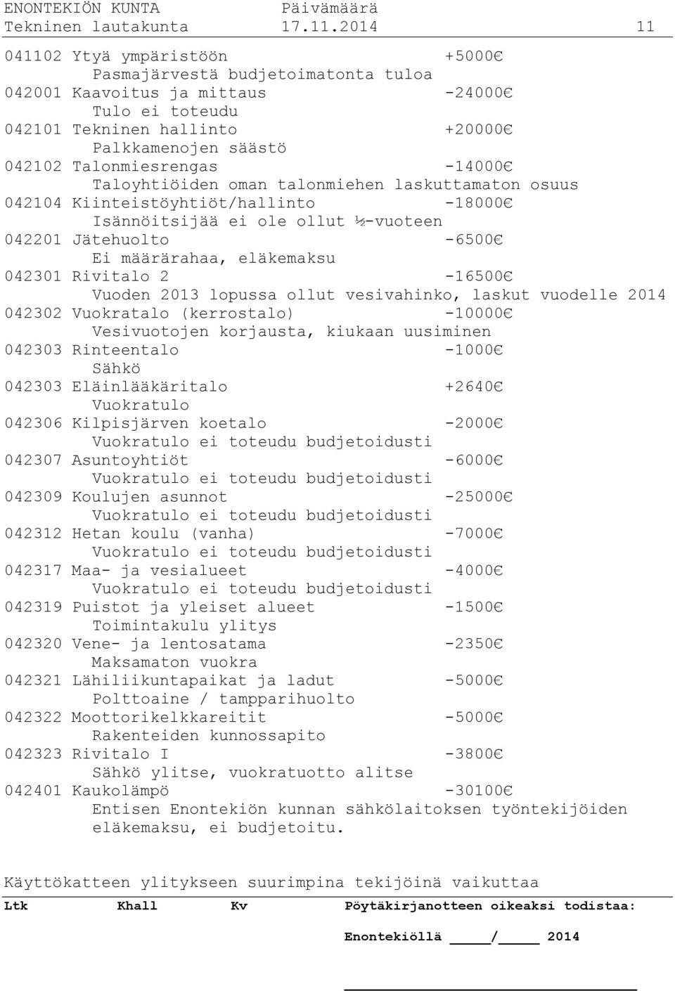 Talonmiesrengas -14000 Taloyhtiöiden oman talonmiehen laskuttamaton osuus 042104 Kiinteistöyhtiöt/hallinto -18000 Isännöitsijää ei ole ollut ½-vuoteen 042201 Jätehuolto -6500 Ei määrärahaa,