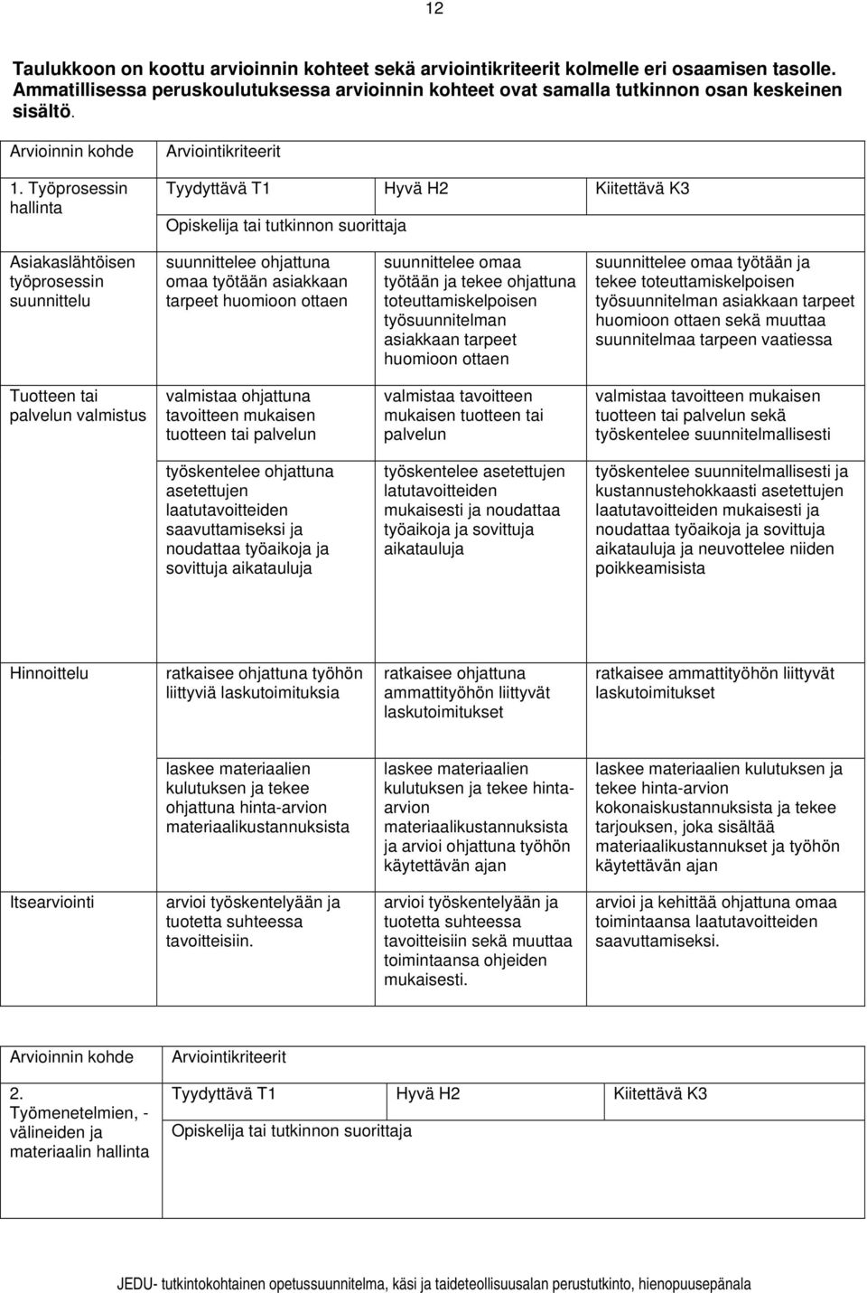 Työprosessin hallinta Arviointikriteerit Tyydyttävä T1 Hyvä H2 Kiitettävä K3 Opiskelija tai tutkinnon suorittaja Asiakaslähtöisen työprosessin suunnittelu suunnittelee ohjattuna omaa työtään