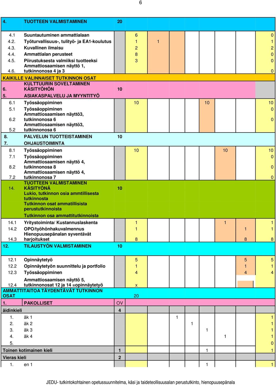 ASIAKASPALVELU JA MYYNTITYÖ 6.1 Työssäoppiminen 10 10 10 5.1 Työssäoppiminen 0 6.2 Ammattiosaamisen näyttö3, tutkinnonosa 6 0 5.2 Ammattiosaamisen näyttö3, tutkinnonosa 6 8.