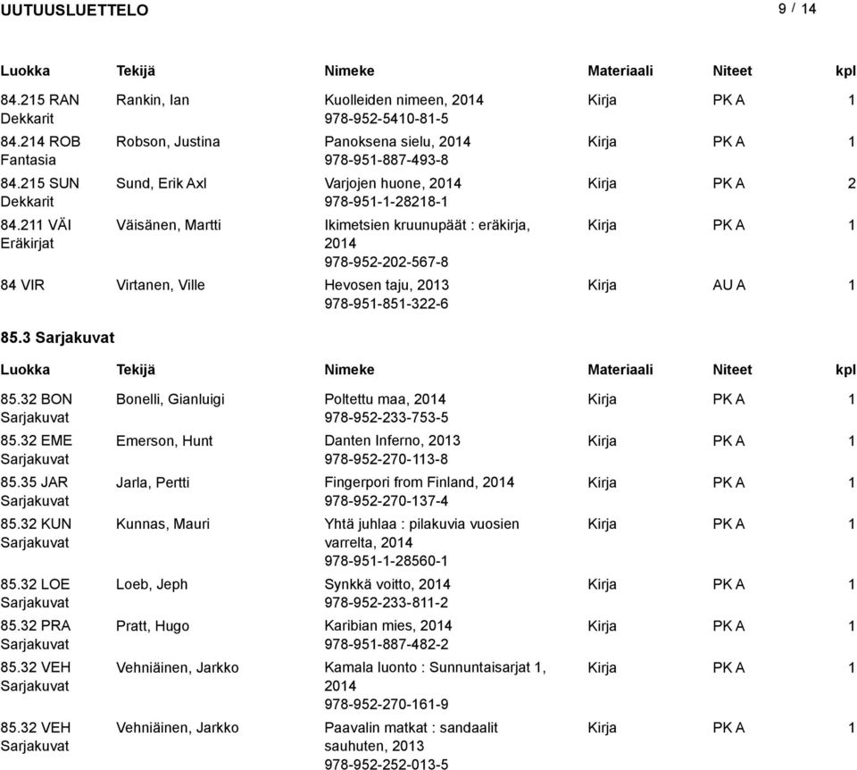 kruunupäät : eräkirja, 04 978-95-0-567-8 84 VIR Virtanen, Ville Hevosen taju, 03 978-95-85-3-6 85.3 85.3 BON 85.3 EME 85.35 JAR 85.3 KUN 85.3 LOE 85.3 PRA 85.3 VEH 85.