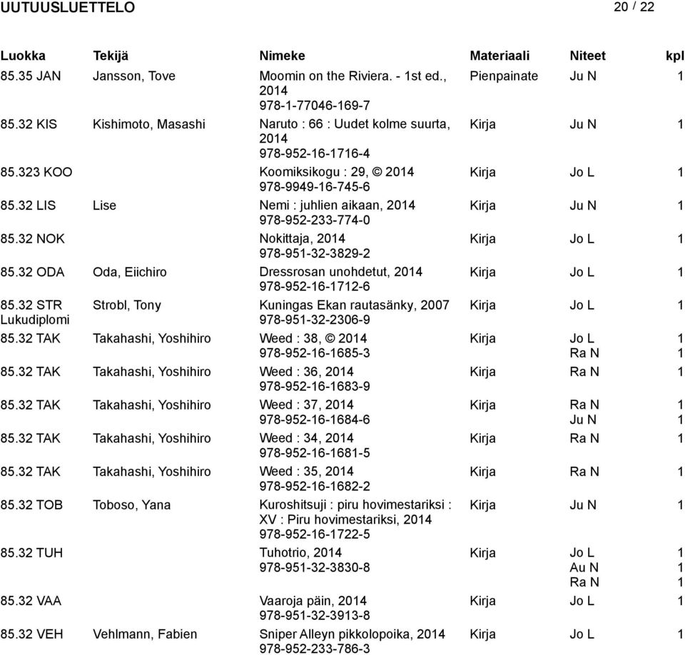 32 ODA Oda, Eiichiro Dressrosan unohdetut, 204 Kirja Jo L 978-952-6-72-6 85.32 STR Strobl, Tony Kuningas Ekan rautasänky, 2007 Kirja Jo L Lukudiplomi 978-95-32-2306-9 85.