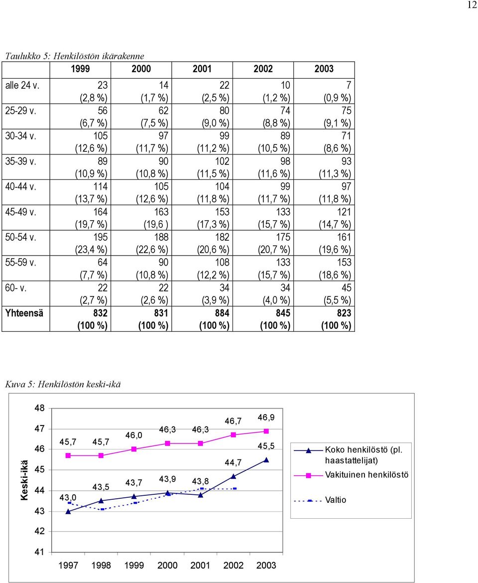 22 (2,7 %) Yhteensä 832 14 (1,7 %) 62 (7,5 %) 97 (11,7 %) 90 (10,8 %) 105 (12,6 %) 163 (19,6 ) 188 (22,6 %) 90 (10,8 %) 22 (2,6 %) 831 22 (2,5 %) 80 (9,0 %) 99 (11,2 %) 102 (11,5 %) 104 (11,8 %) 153