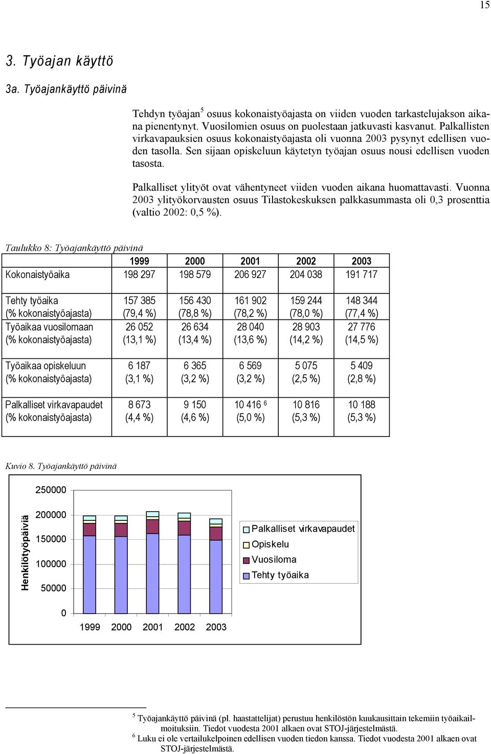 Palkalliset ylityöt ovat vähentyneet viiden vuoden aikana huomattavasti. Vuonna 2003 ylityökorvausten osuus Tilastokeskuksen palkkasummasta oli 0,3 prosenttia (valtio 2002: 0,5 %).