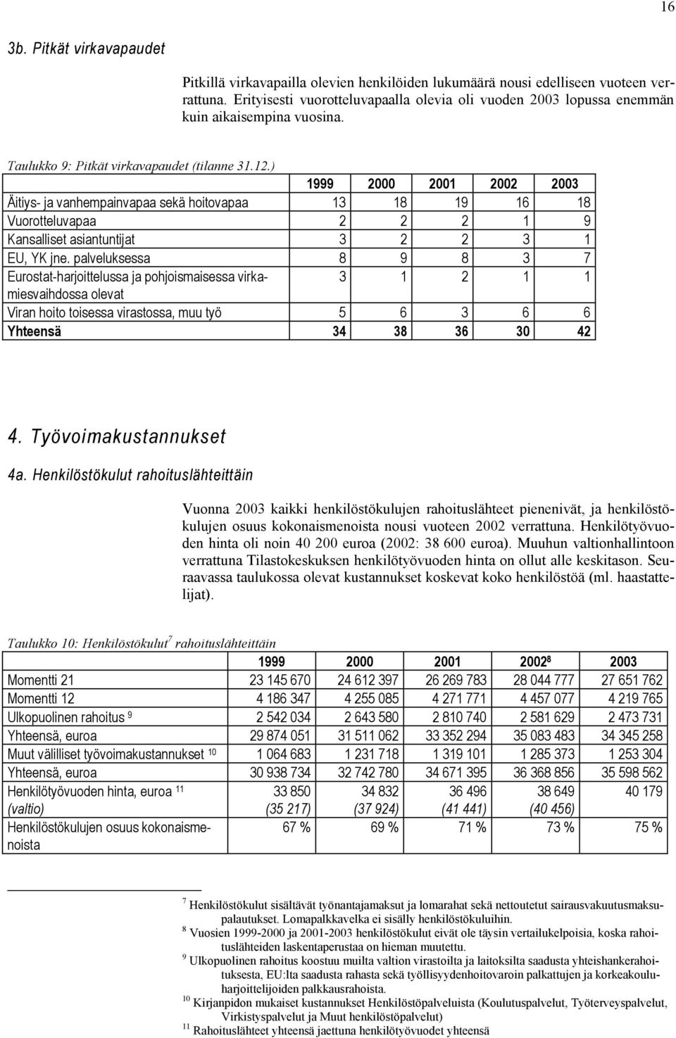 ) Äitiys- ja vanhempainvapaa sekä hoitovapaa 13 18 19 16 18 Vuorotteluvapaa 2 2 2 1 9 Kansalliset asiantuntijat 3 2 2 3 1 EU, YK jne.