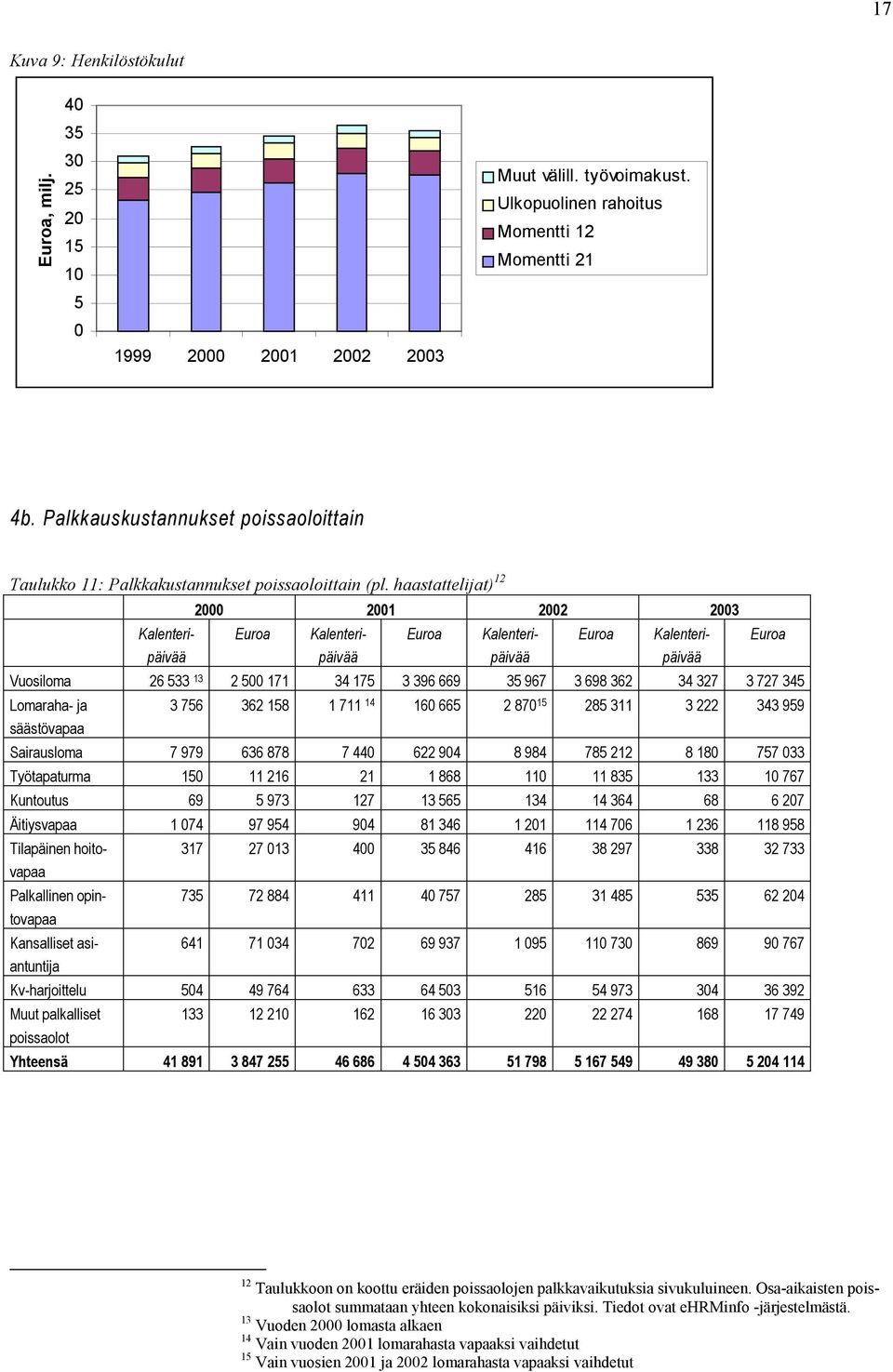 haastattelijat) 12 2000 2001 2002 2003 Euroa Euroa Euroa Kalenteripäivää Kalenteripäivää Kalenteripäivää Kalenteripäivää Vuosiloma 26 533 13 2 500 171 34 175 3 396 669 35 967 3 698 362 34 327 3 727