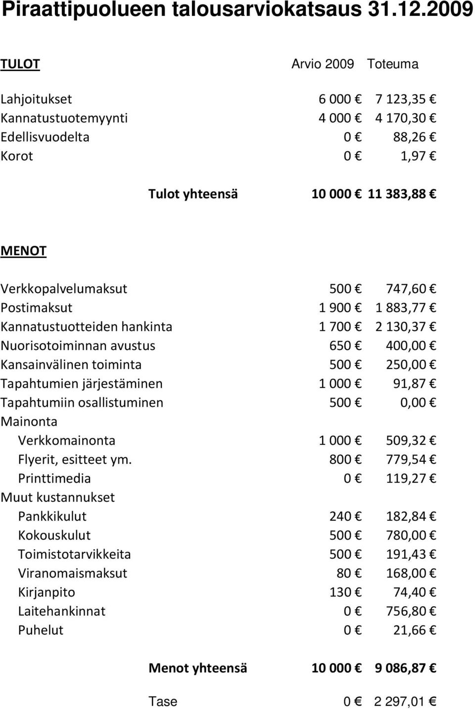 747,60 Postimaksut 1900 1883,77 Kannatustuotteiden hankinta 1700 2130,37 Nuorisotoiminnan avustus 650 400,00 Kansainvälinen toiminta 500 250,00 Tapahtumien järjestäminen 1000 91,87