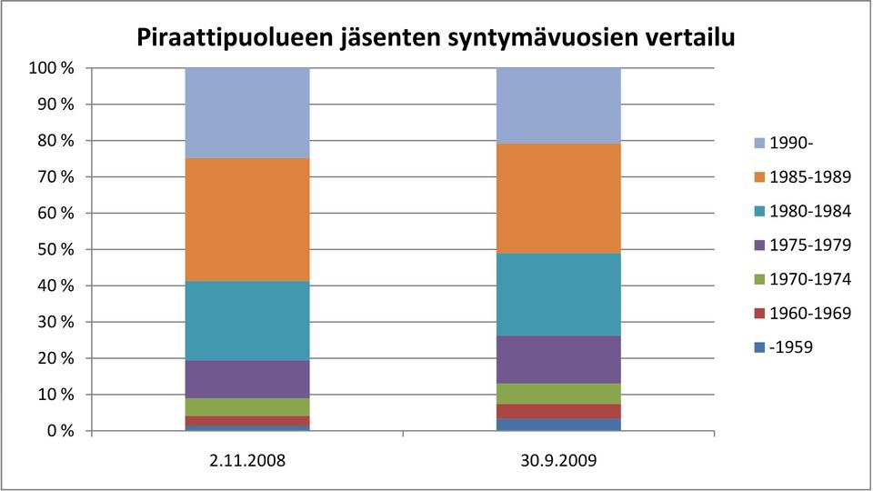 % 1990-1985-1989 1980-1984 1975-1979 1970-1974