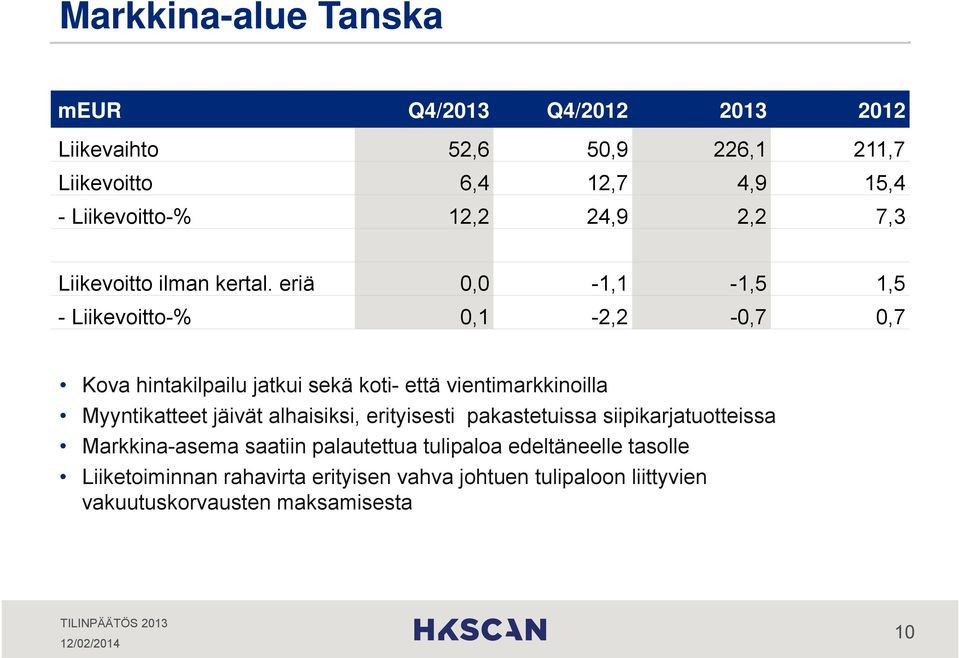 eriä 0,0-1,1-1,5 1,5 - Liikevoitto-% 0,1-2,2-0,7 0,7 Kova hintakilpailu jatkui sekä koti- että vientimarkkinoilla Myyntikatteet jäivät