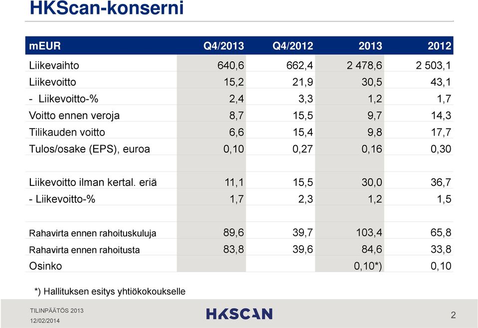 euroa 0,10 0,27 0,16 0,30 Liikevoitto ilman kertal.