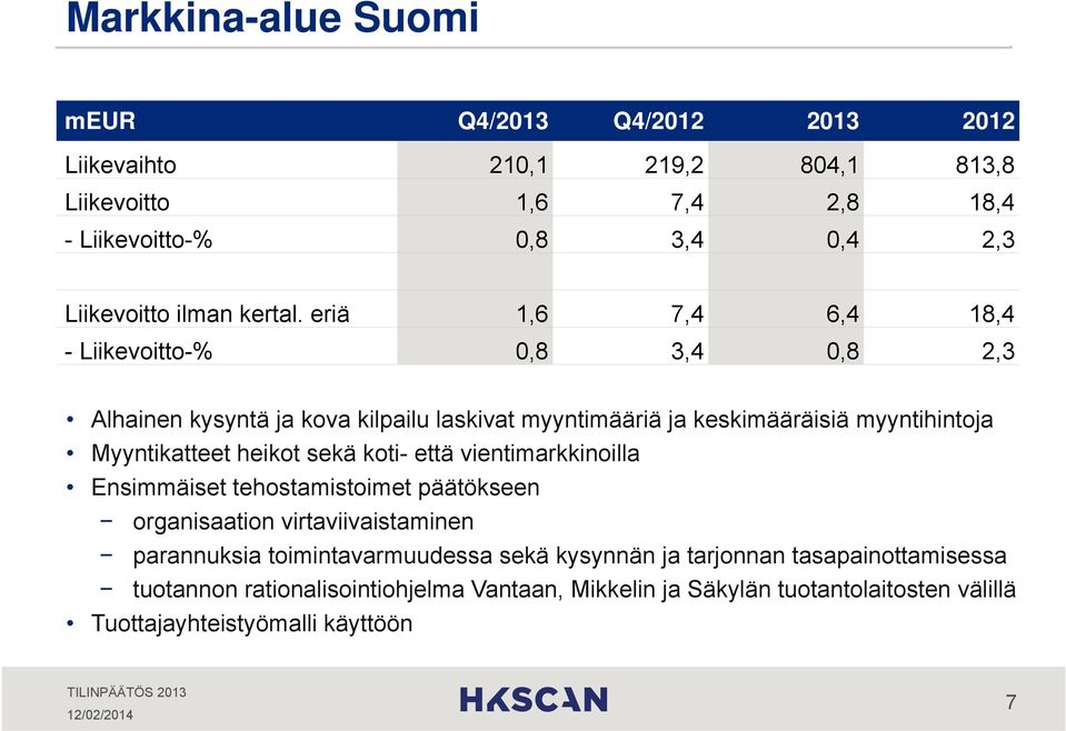 eriä 1,6 7,4 6,4 18,4 - Liikevoitto-% 0,8 3,4 0,8 2,3 Alhainen kysyntä ja kova kilpailu laskivat myyntimääriä ja keskimääräisiä myyntihintoja Myyntikatteet