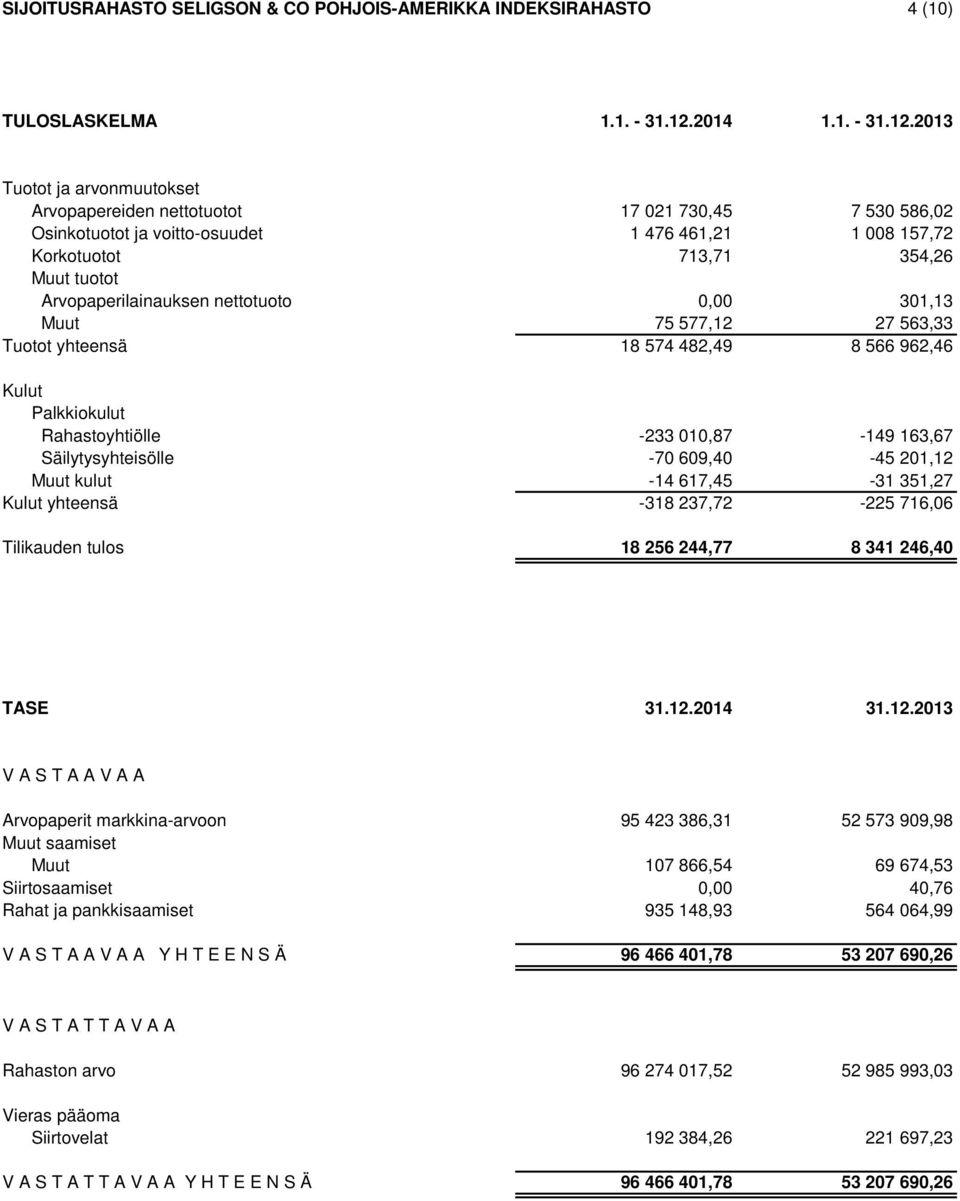 2013 Tuotot ja arvonmuutokset Arvopapereiden nettotuotot 17 021 730,45 7 530 586,02 Osinkotuotot ja voitto-osuudet 1 476 461,21 1 008 157,72 Korkotuotot 713,71 354,26 Muut tuotot Arvopaperilainauksen