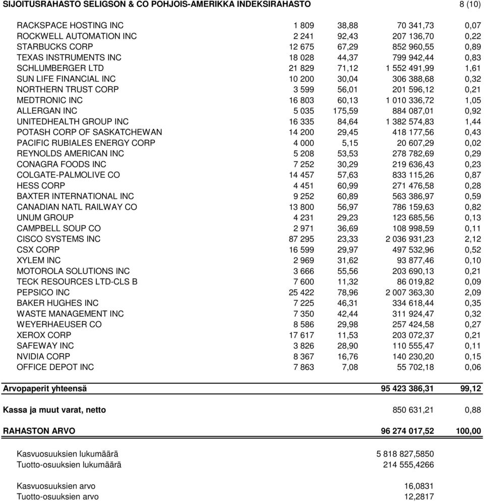 201 596,12 0,21 MEDTRONIC INC 16 803 60,13 1 010 336,72 1,05 ALLERGAN INC 5 035 175,59 884 087,01 0,92 UNITEDHEALTH GROUP INC 16 335 84,64 1 382 574,83 1,44 POTASH CORP OF SASKATCHEWAN 14 200 29,45