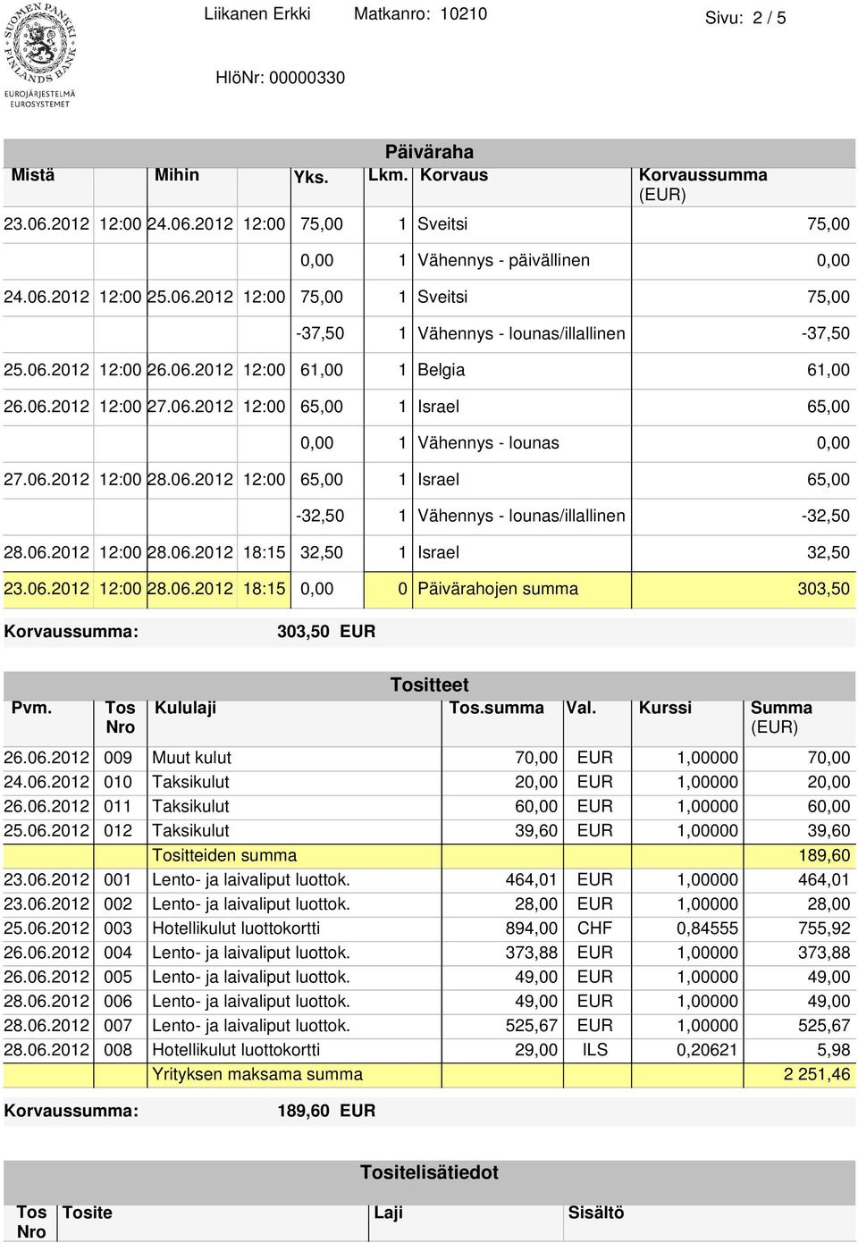 06.2012 12:00 28.06.2012 18:15 32,50 1 Israel 32,50 23.06.2012 12:00 28.06.2012 18:15 0,00 0 Päivärahojen summa 303,50 Korvaussumma: 303,50 EUR Pvm. itteet Kululaji.summa Val. Kurssi Summa (EUR) 26.