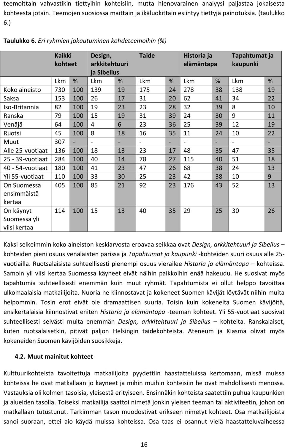 Eri ryhmien jakautuminen kohdeteemoihin (%) Kaikki kohteet Design, arkkitehtuuri ja Sibelius Taide Historia ja elämäntapa Tapahtumat ja kaupunki Lkm % Lkm % Lkm % Lkm % Lkm % Koko aineisto 730 100