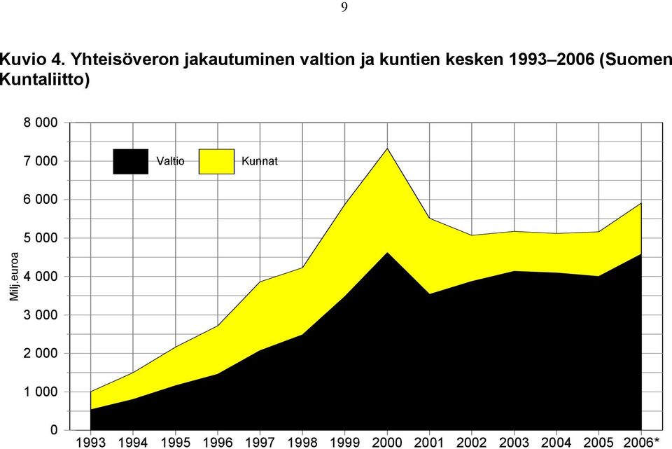 2006 (Suomen Kuntaliitto) 8 000 7 000 Valtio Kunnat 6 000 5