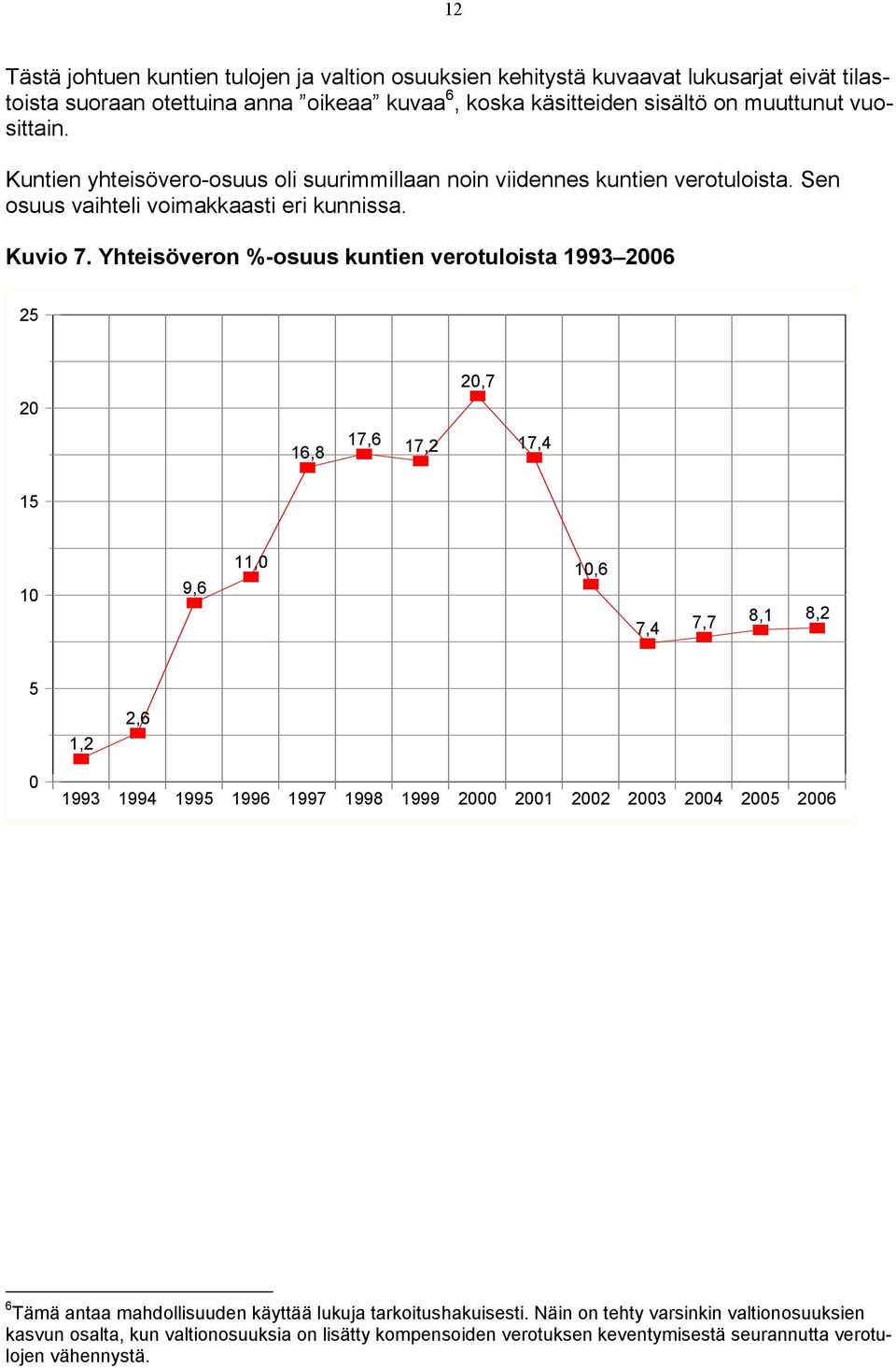 Yhteisöveron %-osuus kuntien verotuloista 1993 2006 25 20 20,7 16,8 17,6 17,2 17,4 15 10 9,6 11,0 10,6 7,4 7,7 8,1 8,2 5 1,2 2,6 0 1993 1994 1995 1996 1997 1998 1999 2000 2001 2002 2003