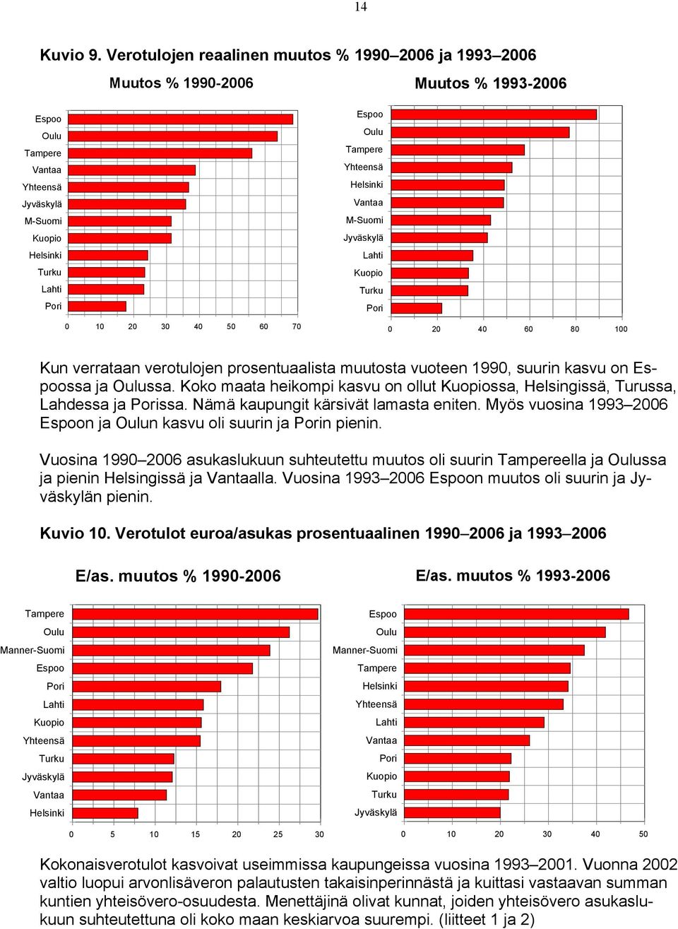 Yhteensä Helsinki Vantaa M-Suomi Jyväskylä Lahti Kuopio Turku Pori 0 10 20 30 40 50 60 70 0 20 40 60 80 100 Kun verrataan verotulojen prosentuaalista muutosta vuoteen 1990, suurin kasvu on Espoossa