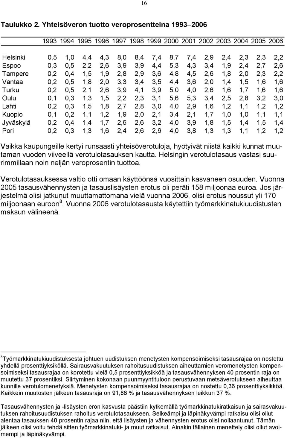 2,6 3,9 3,9 4,4 5,3 4,3 3,4 1,9 2,4 2,7 2,6 Tampere 0,2 0,4 1,5 1,9 2,8 2,9 3,6 4,8 4,5 2,6 1,8 2,0 2,3 2,2 Vantaa 0,2 0,5 1,8 2,0 3,3 3,4 3,5 4,4 3,6 2,0 1,4 1,5 1,6 1,6 Turku 0,2 0,5 2,1 2,6 3,9