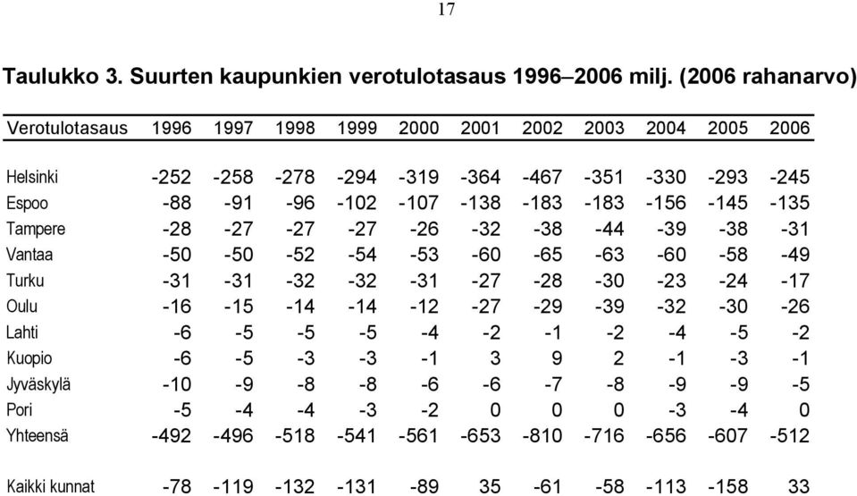 -107-138 -183-183 -156-145 -135 Tampere -28-27 -27-27 -26-32 -38-44 -39-38 -31 Vantaa -50-50 -52-54 -53-60 -65-63 -60-58 -49 Turku -31-31 -32-32 -31-27 -28-30 -23-24 -17 Oulu