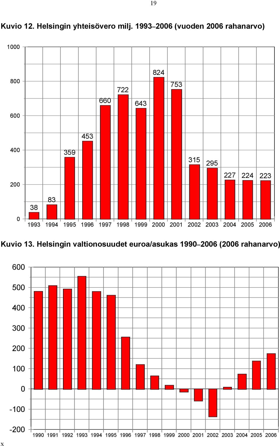 83 38 1993 1994 1995 1996 1997 1998 1999 2000 2001 2002 2003 2004 2005 2006 Kuvio 13.