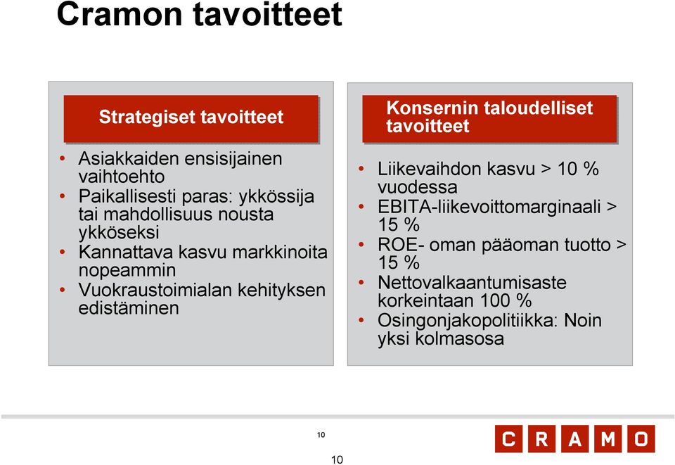 Konsernin taloudelliset tavoitteet Liikevaihdon kasvu > 10 % vuodessa EBITA-liikevoittomarginaali > 15 % ROE-