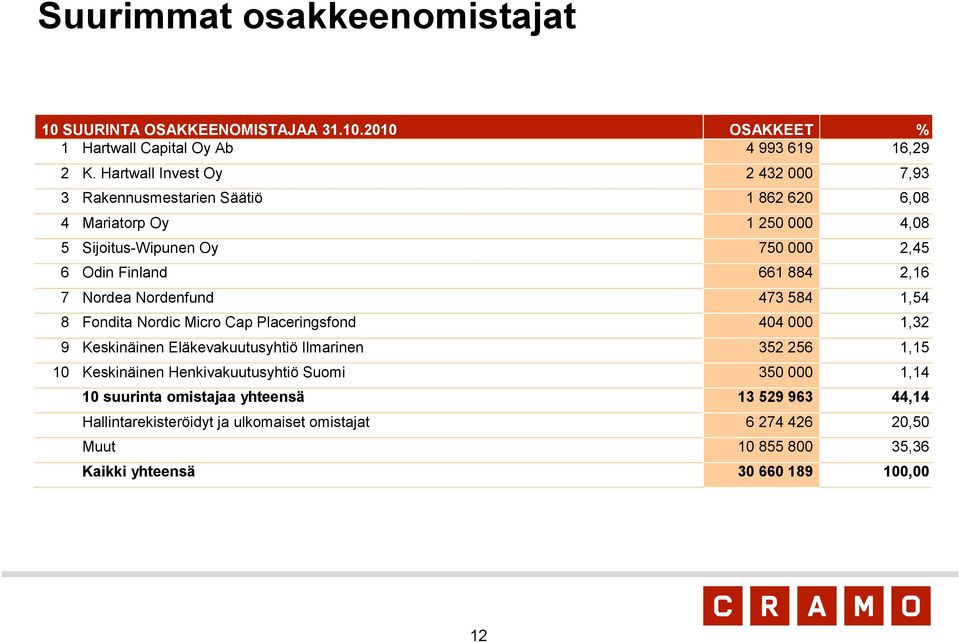 2,16 7 Nordea Nordenfund 473 584 1,54 8 Fondita Nordic Micro Cap Placeringsfond 404 000 1,32 9 Keskinäinen Eläkevakuutusyhtiö Ilmarinen 352 256 1,15 10 Keskinäinen