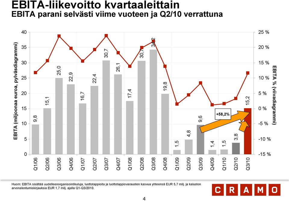 Q4/07 Q1/08 Q2/08 Q3/08 Q4/08 Q1/09 Q2/09 Q3/09 Q4/09 Q1/10 EBITA (miljoonaa euroa, pylväsdiagrammi) Huom: EBITA sisältää uudelleenorganisointikuluja,