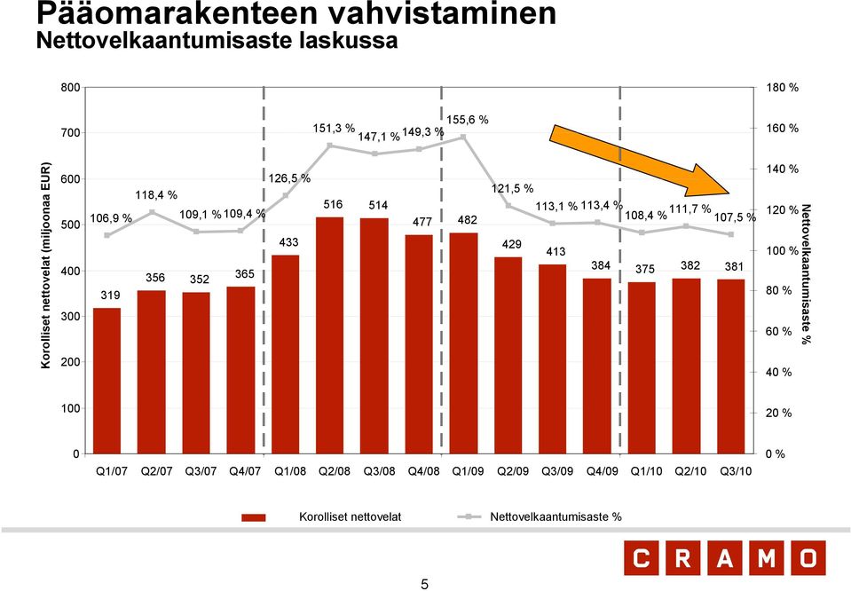 113,1 % 113,4 % 111,7 % 108,4 % 107,5 % 429 413 384 375 382 381 140 % 120 % 100 % 80 % 60 % 40 % Nettovelkaantumisaste % 100 20 % 0