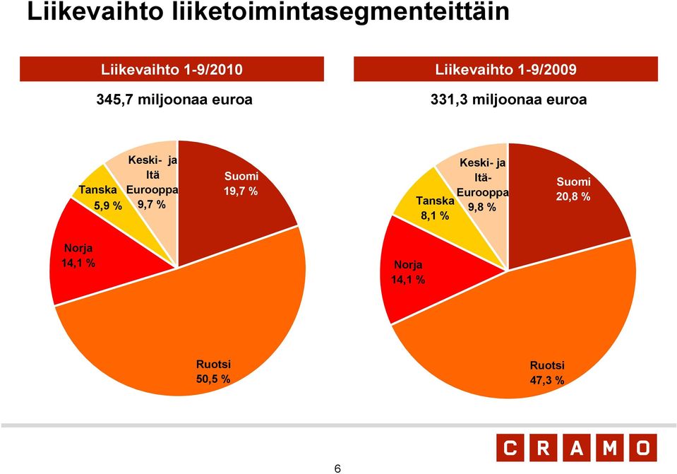 Tanska Eurooppa 5,9 % 9,7 % Suomi 19,7 % Tanska 8,1 % Keski- ja Itä-