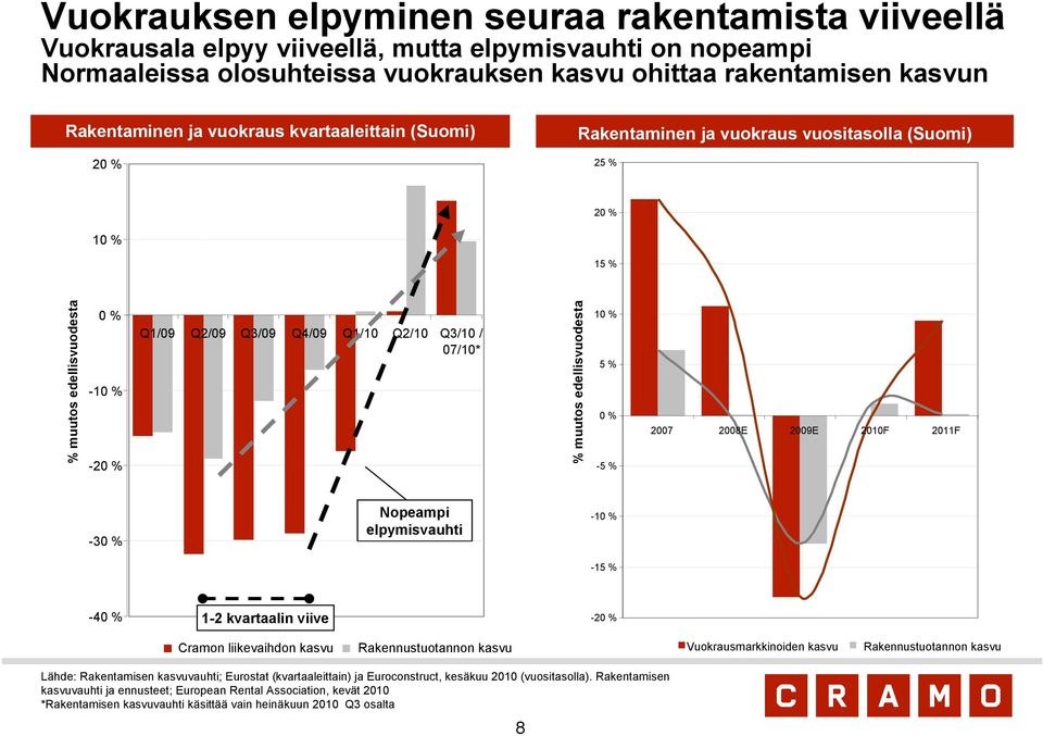 % muutos edellisvuodesta 10 % 5 % 0 % -5 % 2007 2008E 2009E 2010F 2011F -30 % Nopeampi elpymisvauhti -10 % -15 % -40 % 1-2 kvartaalin viive -20 % Cramon liikevaihdon kasvu Rakennustuotannon kasvu