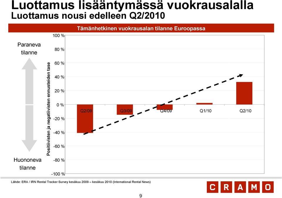 negatiivisten ennusteiden tase 80 % 60 % 40 % 20 % 0 % -20 % -40 % -60 % -80 % -100 % Q2/09