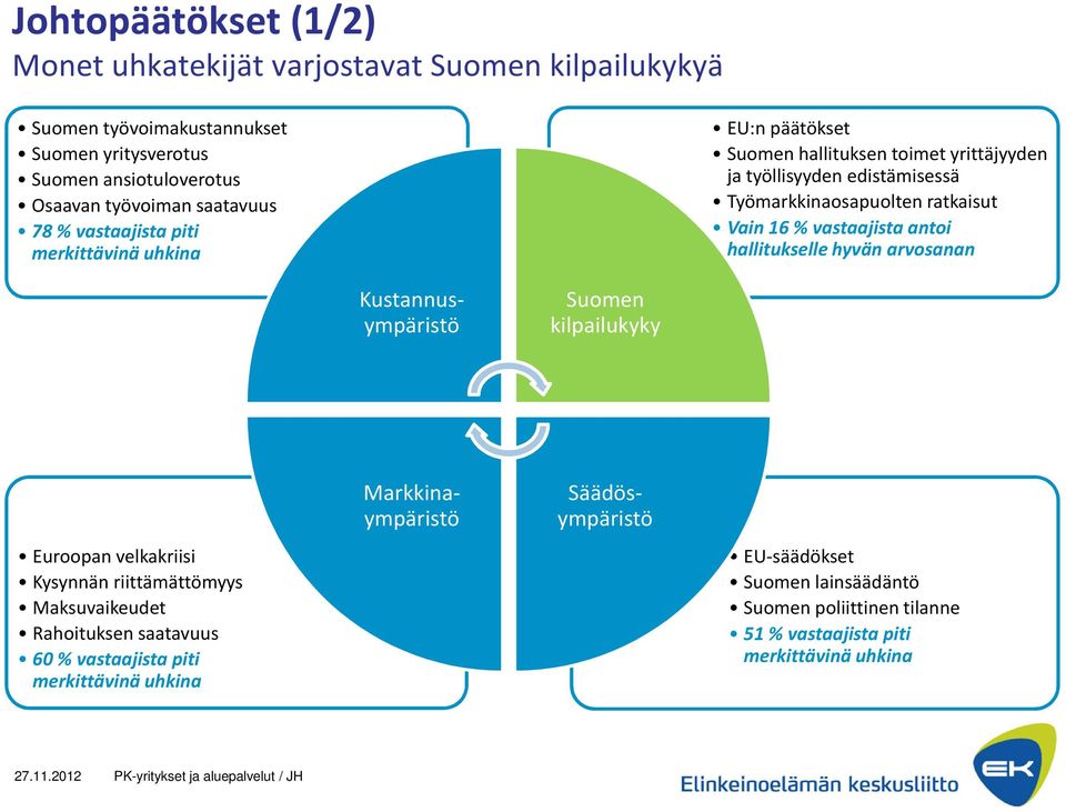 Vain 16 % vastaajista antoi hallitukselle hyvän arvosanan Suomen kilpailukyky Euroopan velkakriisi Kysynnän riittämättömyys Maksuvaikeudet Rahoituksen saatavuus 60 %