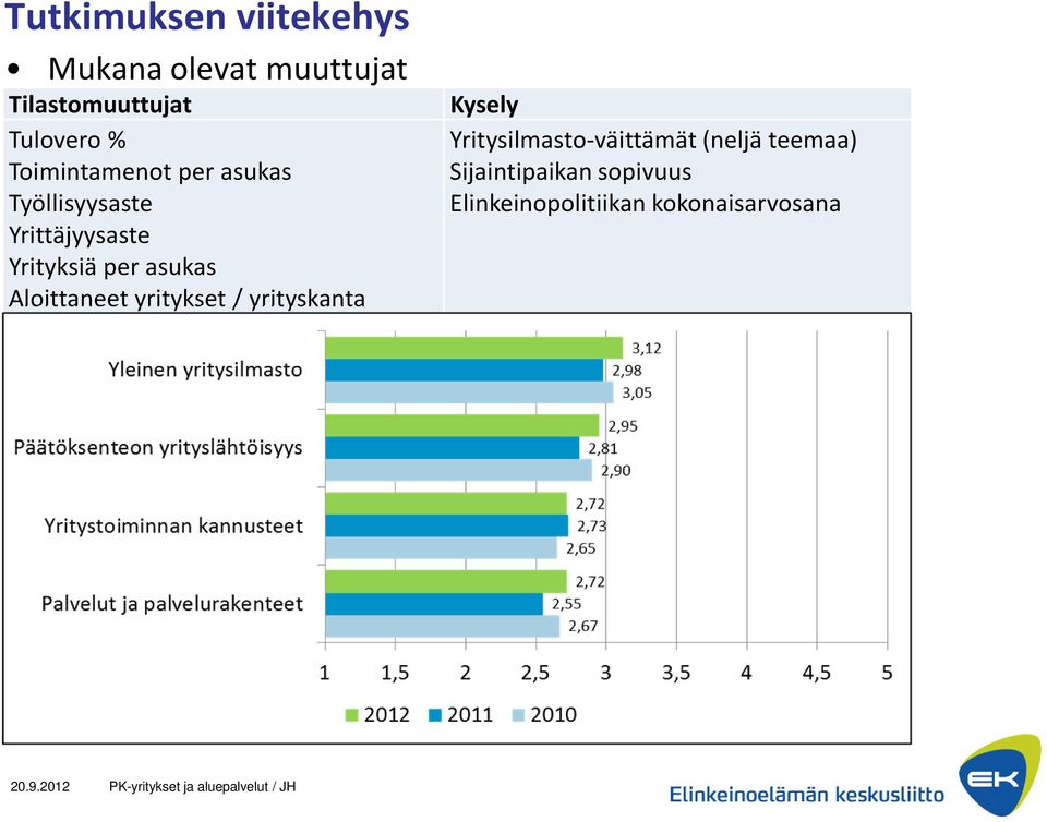 Aloittaneet yritykset / yrityskanta Kysely Yritysilmasto-väittämät (neljä teemaa)