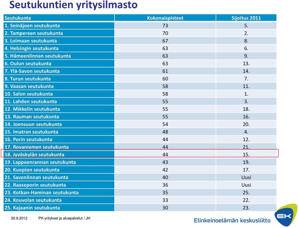 13. Rauman seutukunta 55 16. 14. Joensuun seutukunta 54 20. 15. Imatran seutukunta 48 4. 16. Porin seutukunta 44 12. 17. Rovaniemen seutukunta 44 21. 18. Jyväskylän seutukunta 44 15. 19.